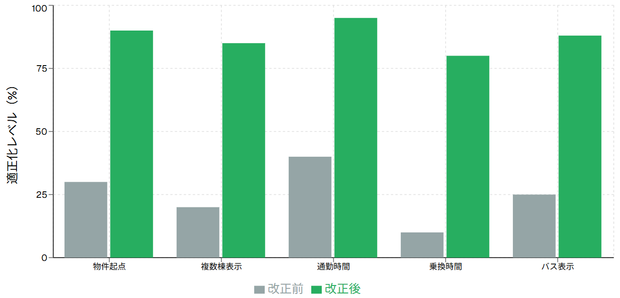 2022年規約改正による表示厳格化の効果