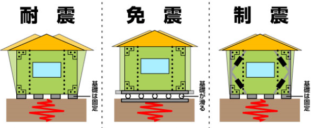 耐震 免震 制振 とは 技術は 違いは