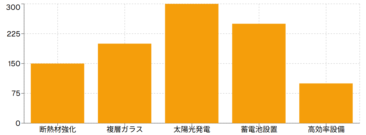 ZEH化に伴うコスト増加要因