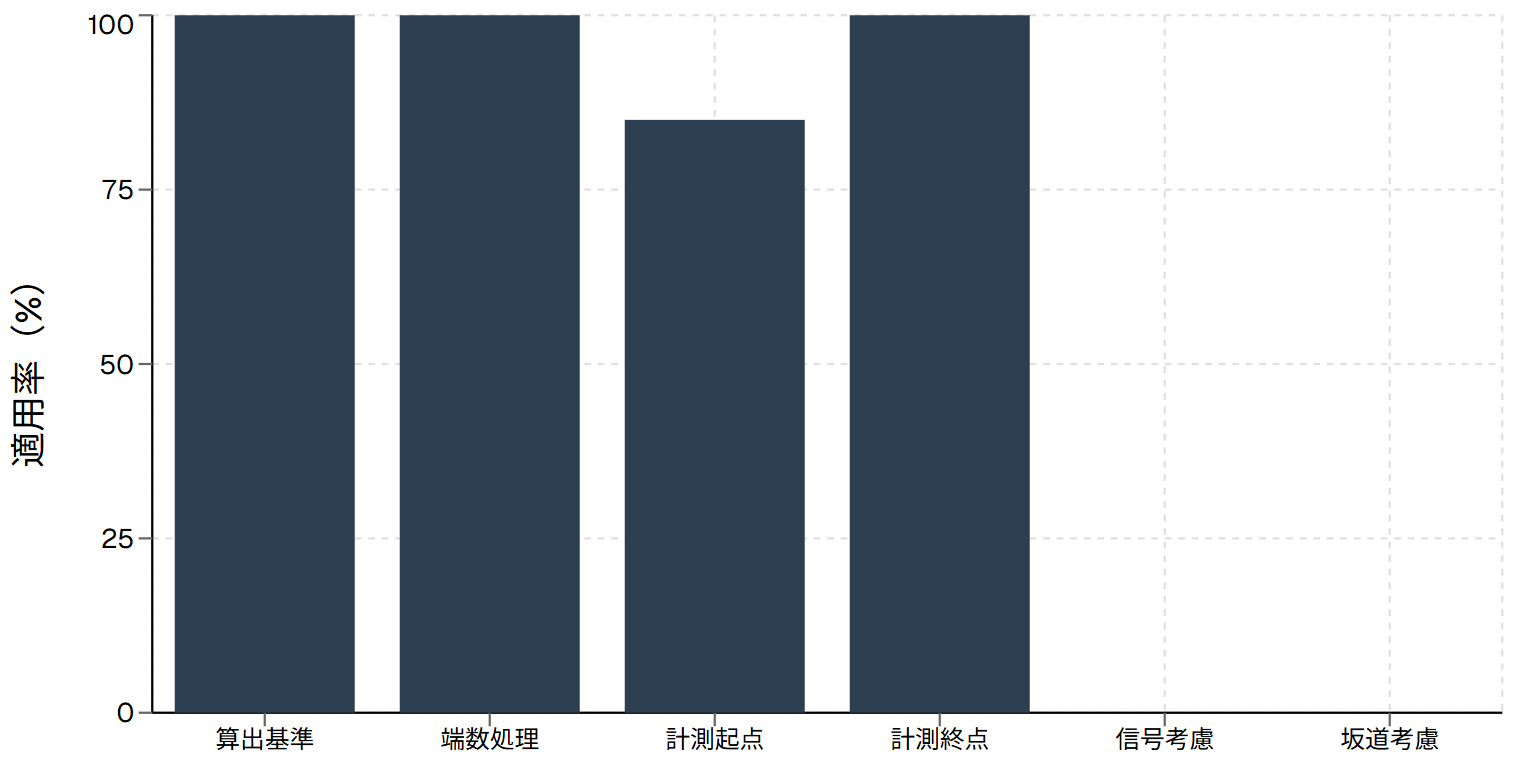 「徒歩○分」算出基準の詳細と適用状況