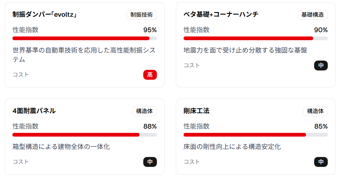 アルネットホームの5つの耐震・制震技術
