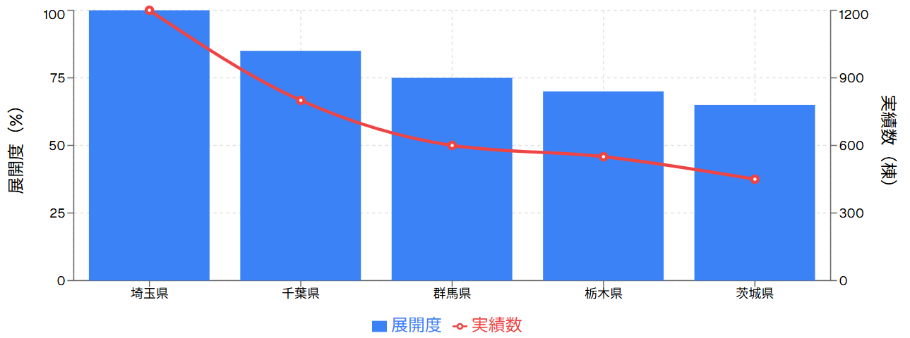 アルネットホームの事業展開エリア