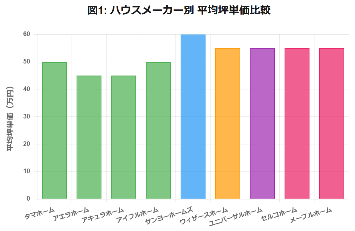 ハウスメーカー坪単価比較