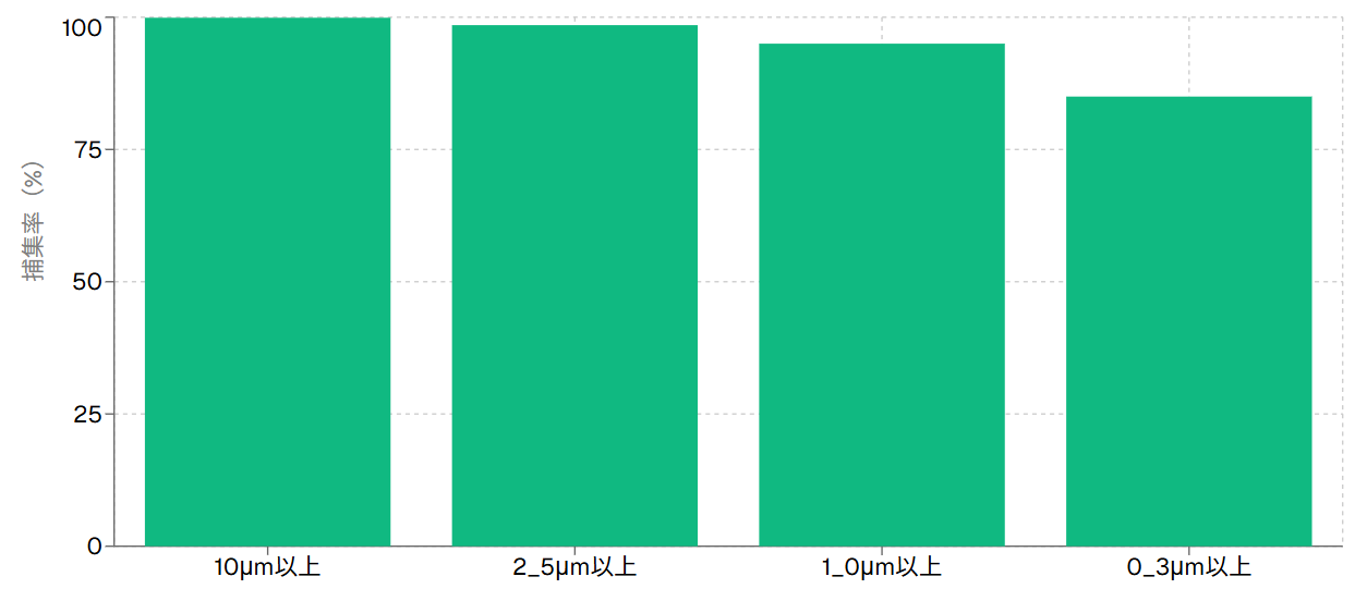 フィルター捕集性能
