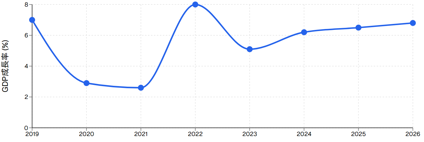 ベトナム経済成長率推移
