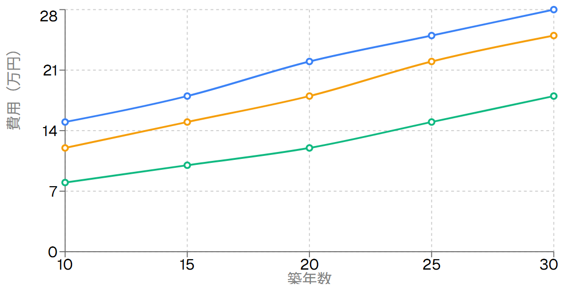 メンテナンス費用推移
