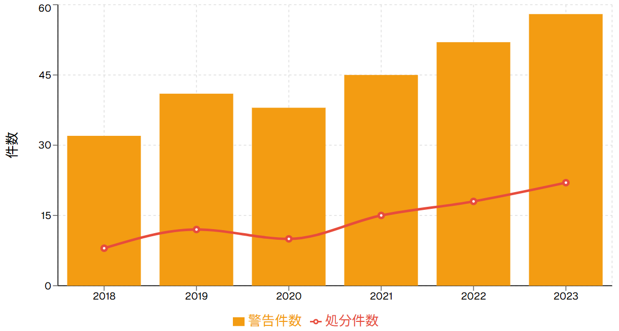 不動産広告違反件数の推移（2018-2023年）