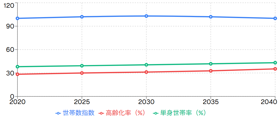 人口動態の影響予測