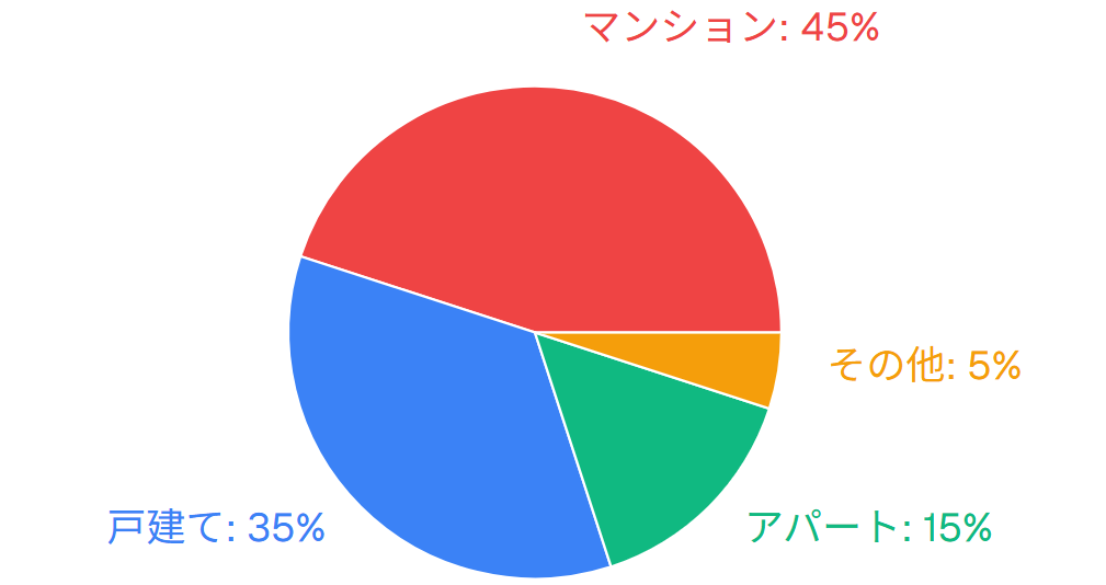 住宅タイプ別市場シェア