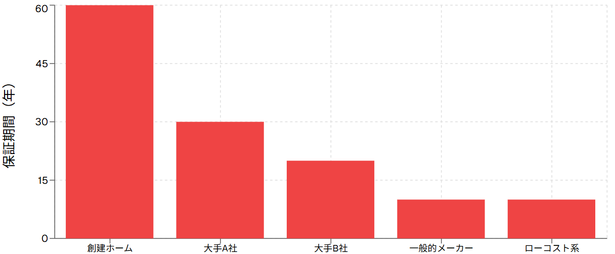 住宅メーカー保証期間の業界比較