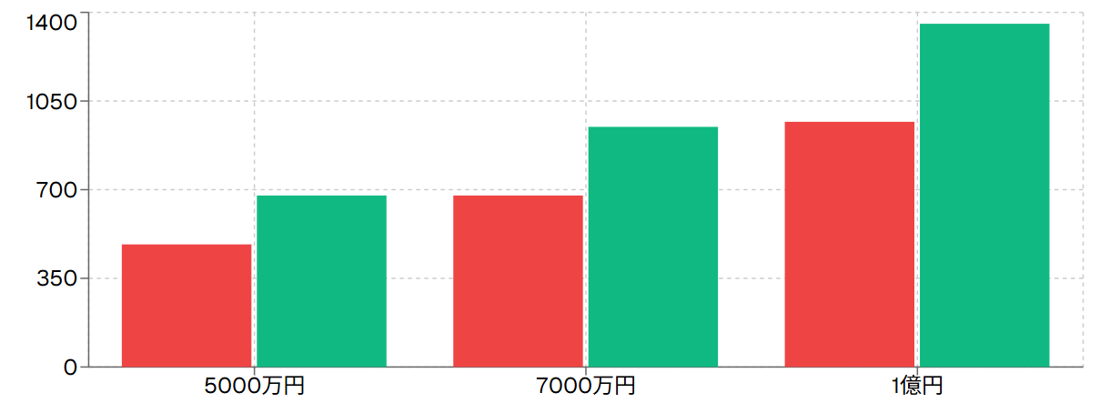 住宅ローン借入額別の必要賃金