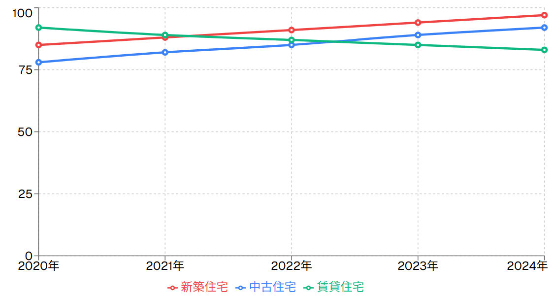 住宅市場トレンド推移（2020-2024年）