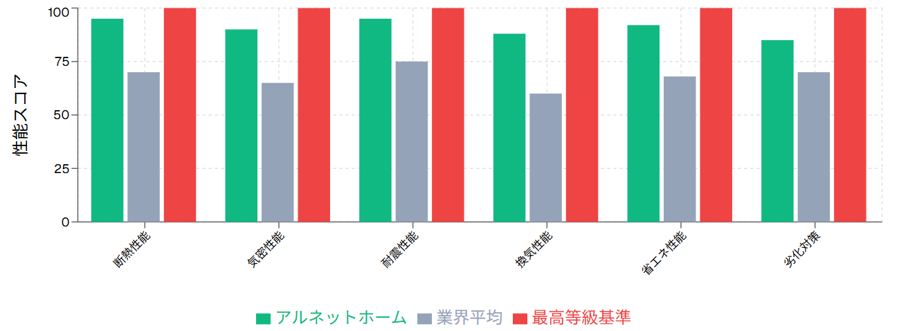 住宅性能の業界比較