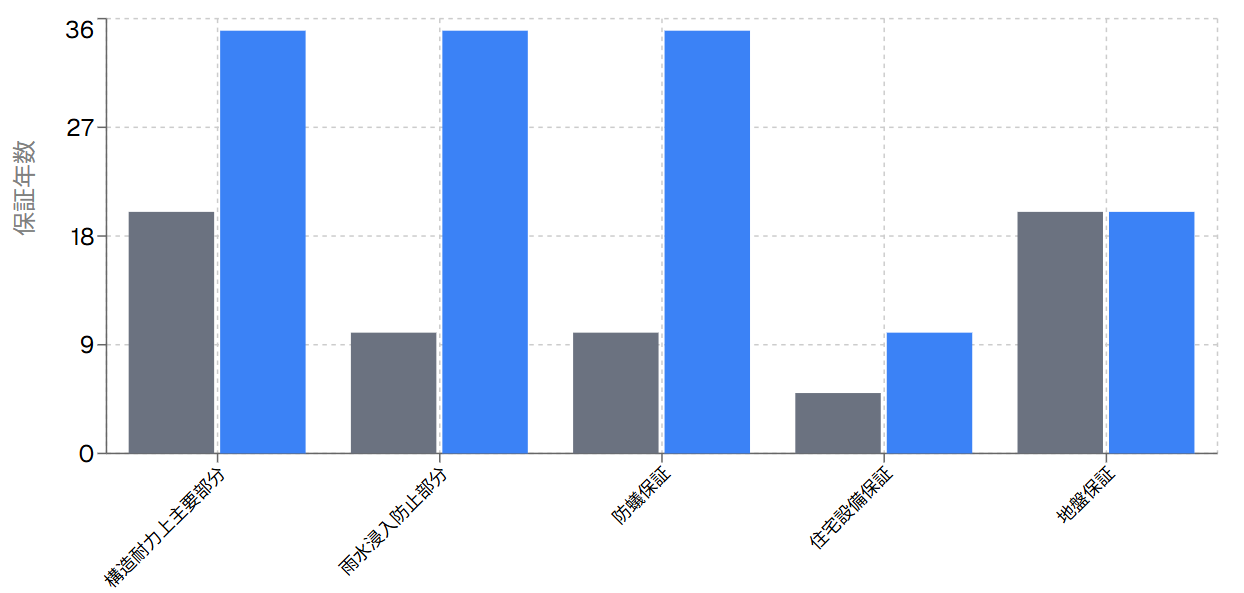 保証期間比較チャート