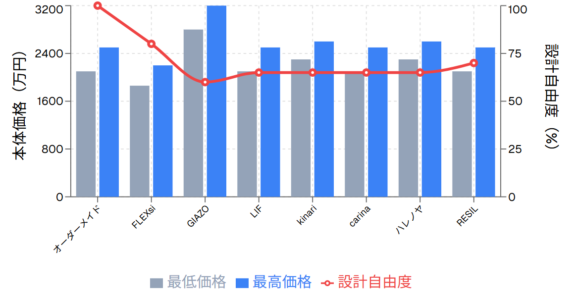 創建ホーム商品ラインナップ価格分析
