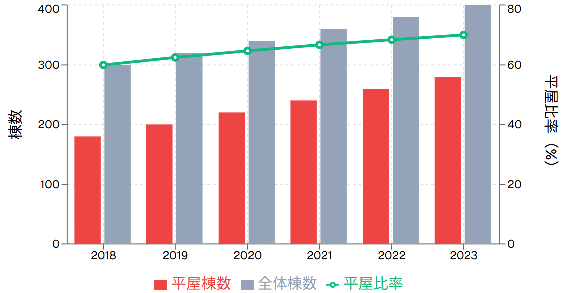 創建ホーム平屋実績推移