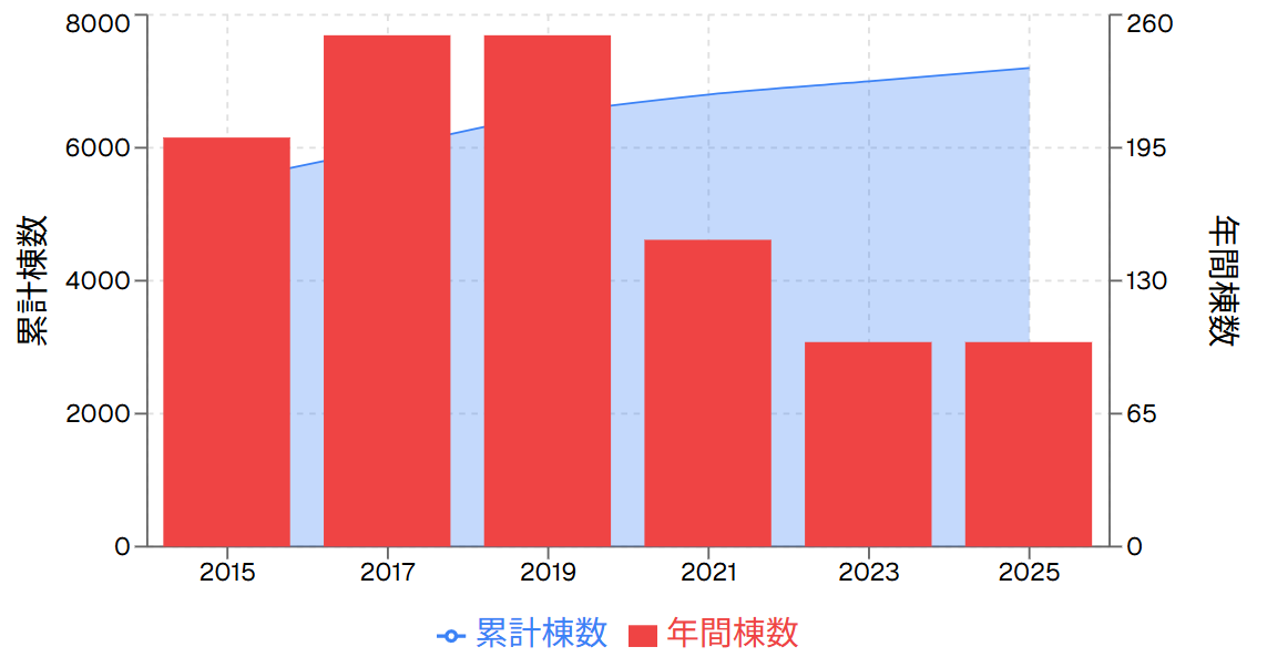 創建ホーム施工実績推移