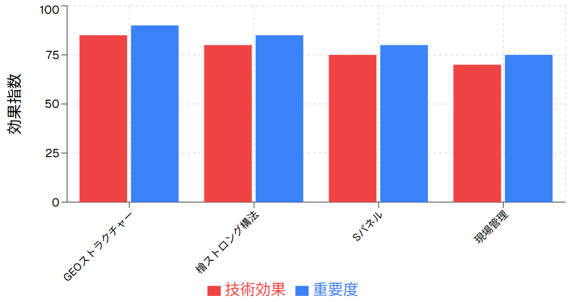創建ホーム独自技術の効果分析