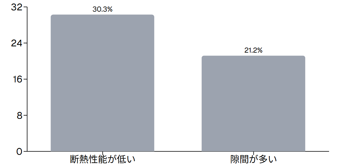 和風住宅のデメリット（上位2・n=66）