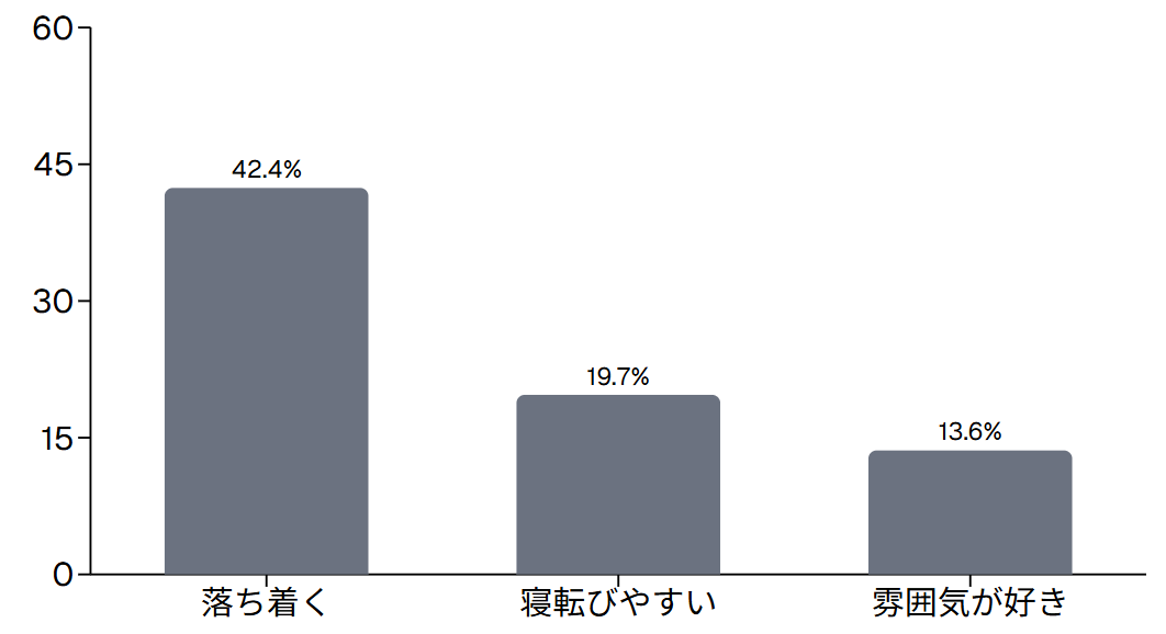 和風住宅のメリット（上位3・n=66）