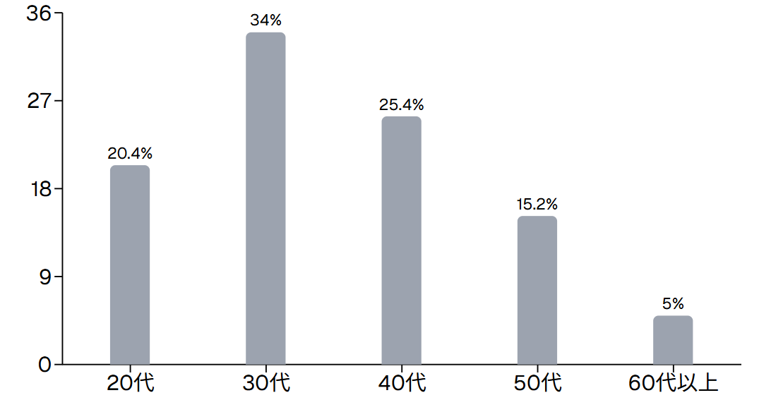 回答者の年代構成（n=500）