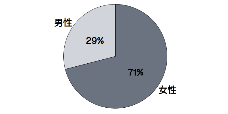 回答者の性別構成（n=500）