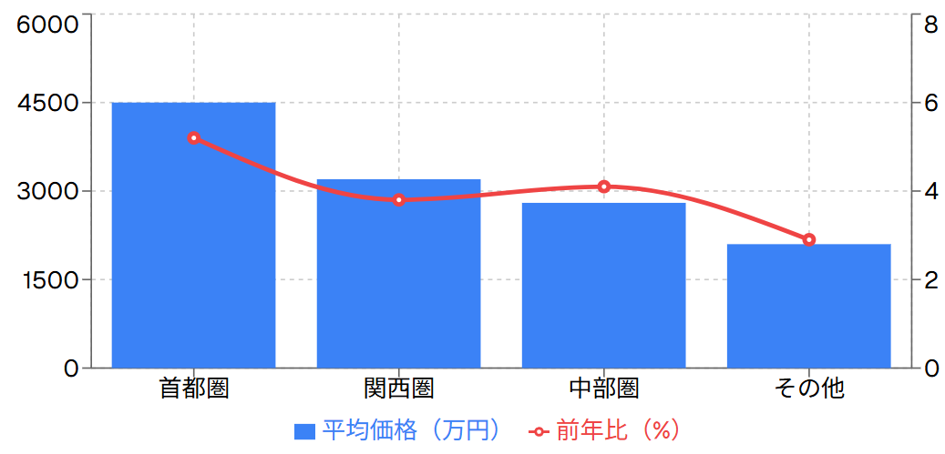 地域別平均価格と前年比