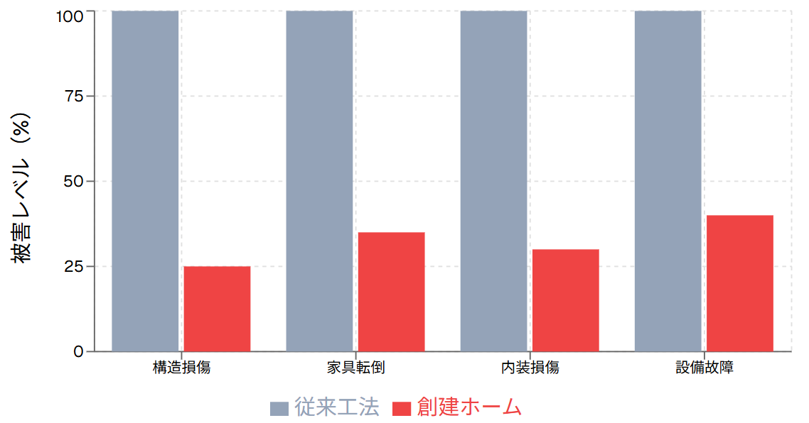 地震被害軽減効果比較