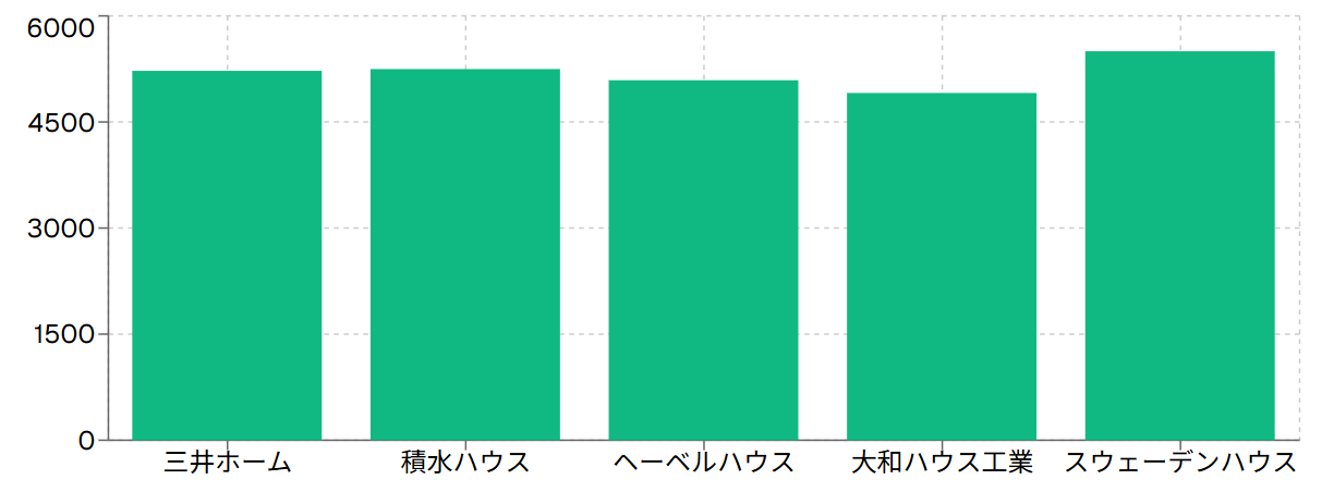 大手ハウスメーカー別1棟単価比較