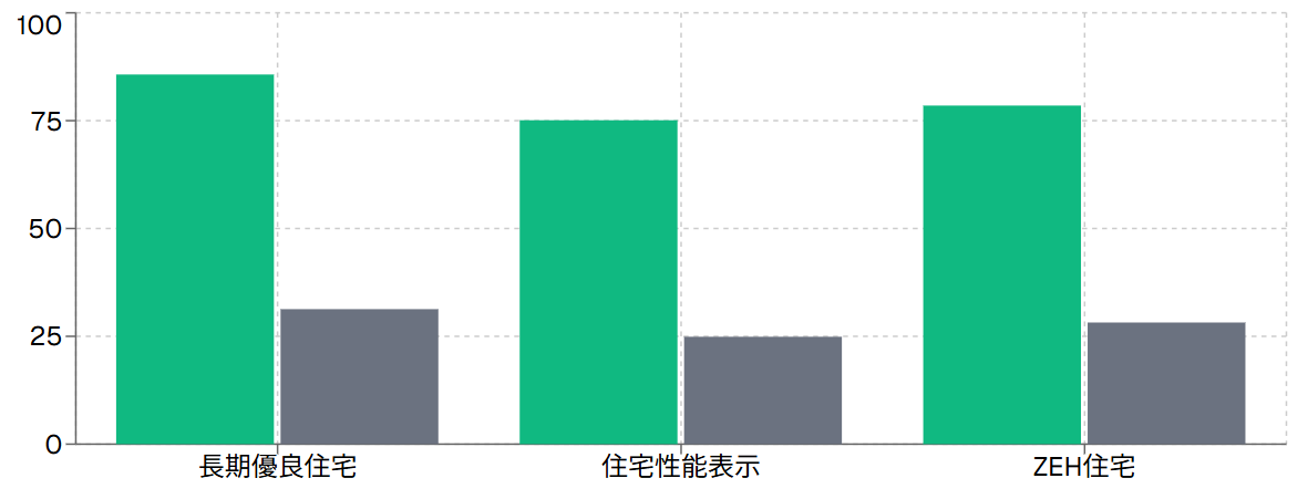 大手メーカーvs全体平均の性能住宅採用率