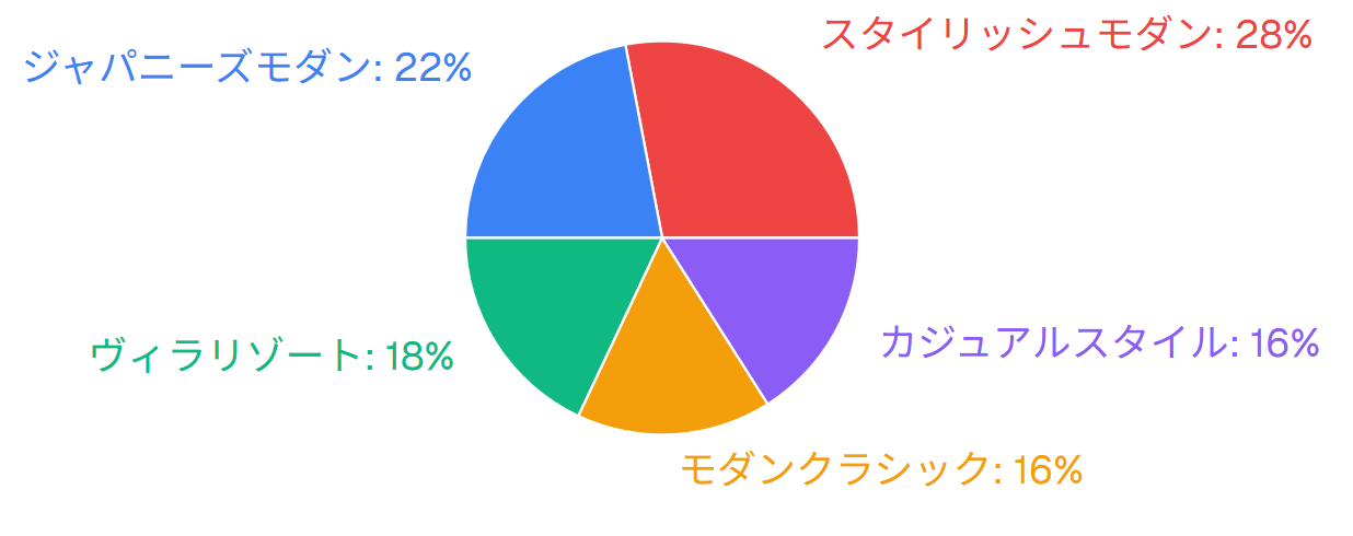 室内テイスト人気度