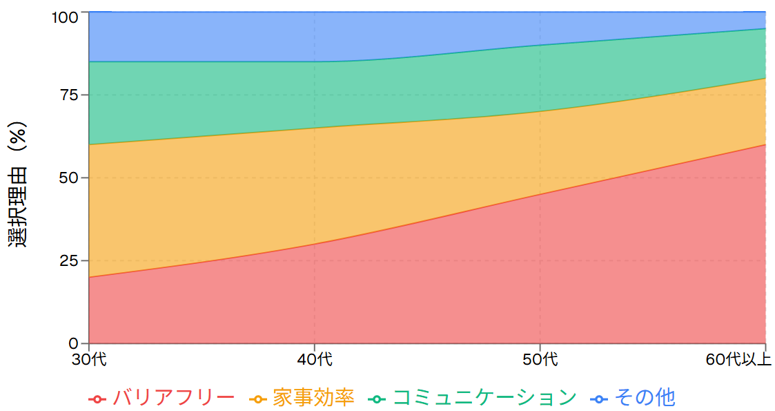 年代別平屋選択理由
