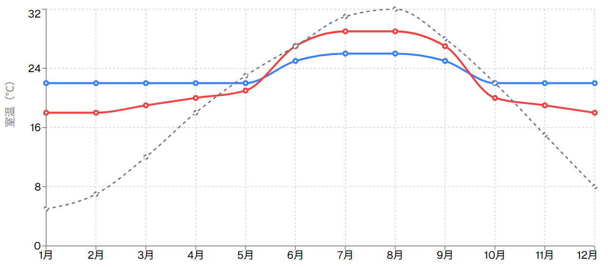 年間室温安定効果