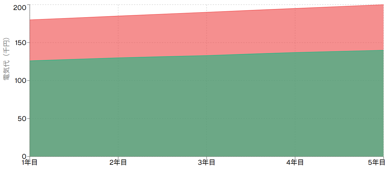 年間電気代削減効果