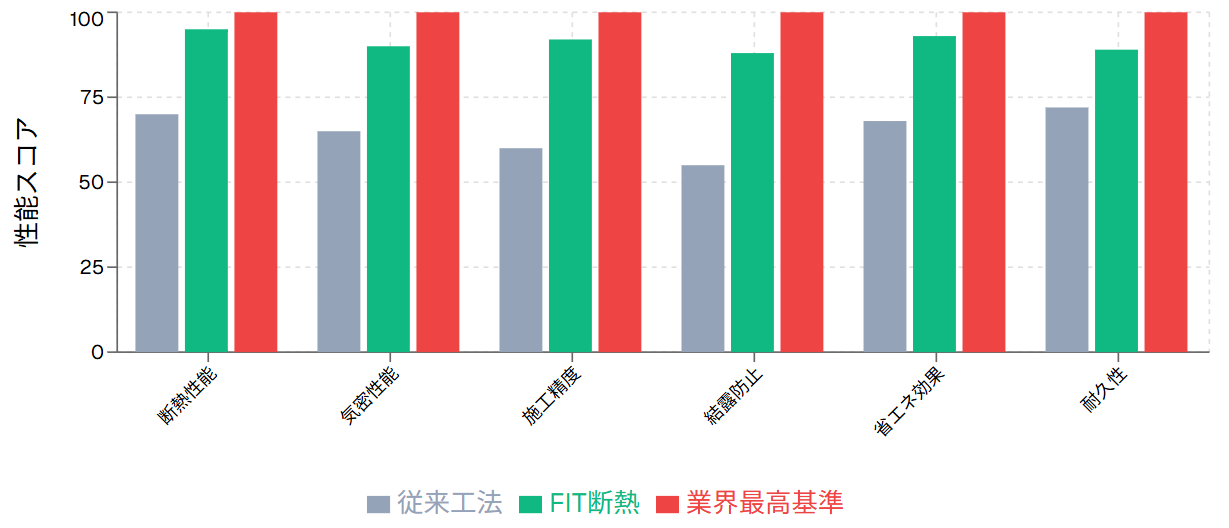 断熱性能の工法別比較