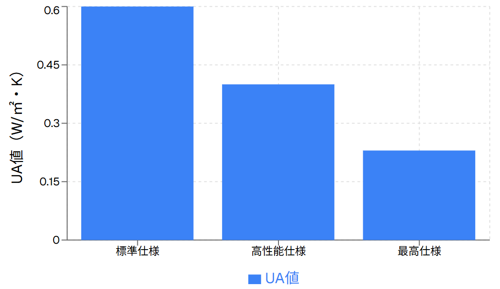 断熱性能グレード別分析