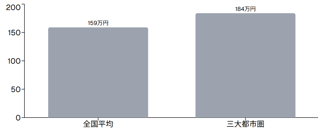 新居に伴う耐久消費財の購入費