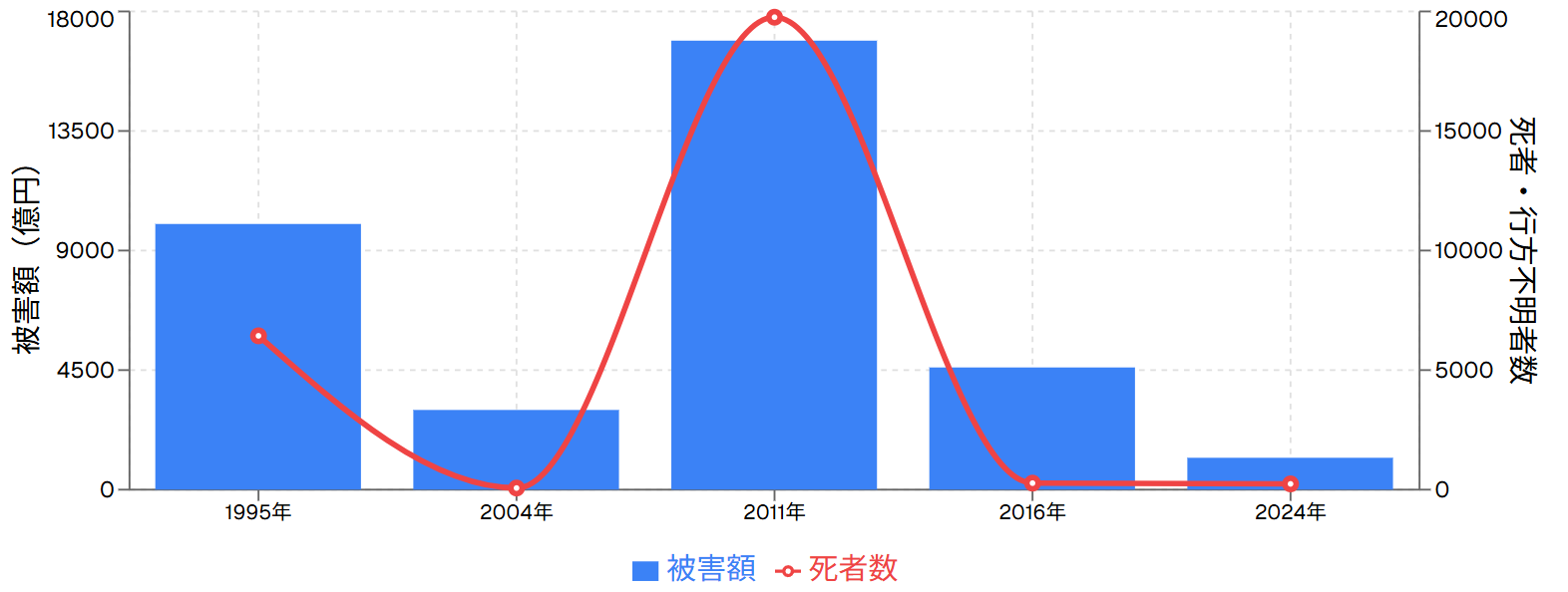 日本の主な地震被害時期