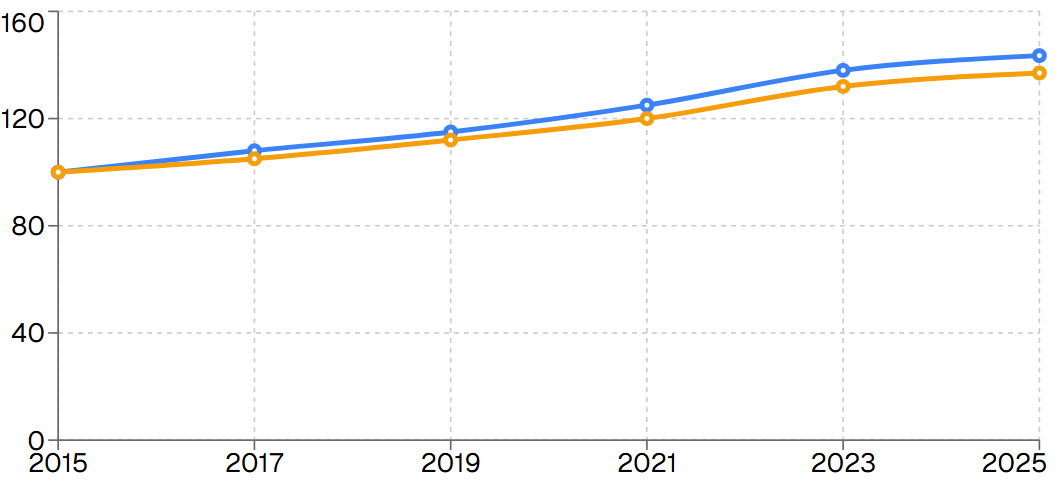 木造住宅の建築費と住宅設備指数の推移