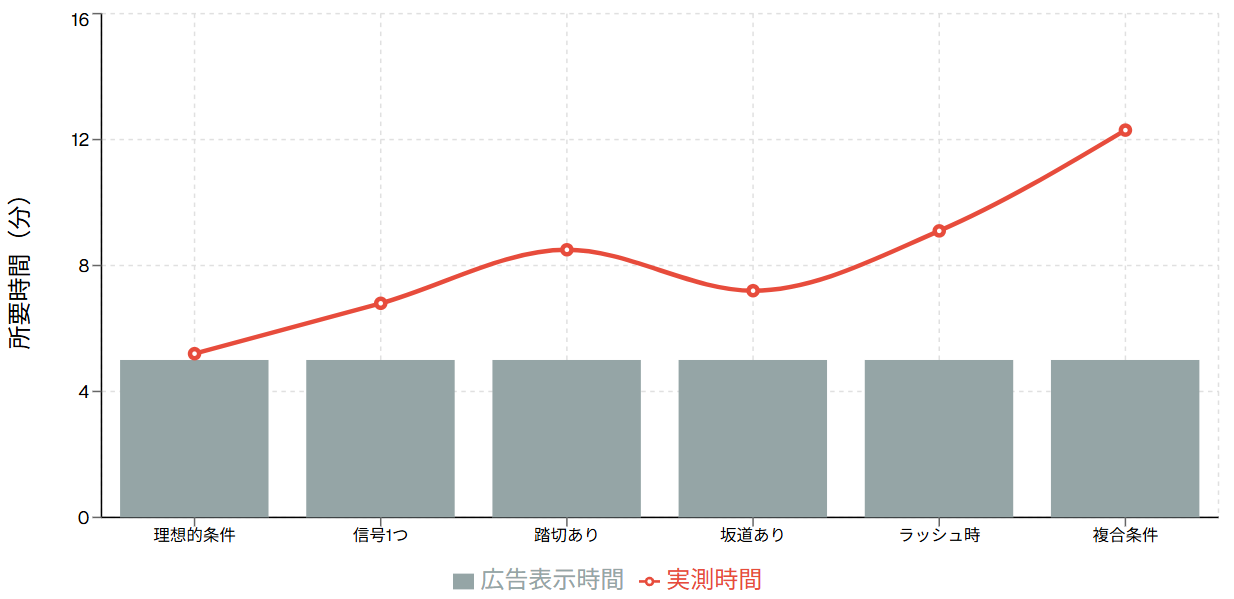 条件別の広告表示と実測時間の乖離