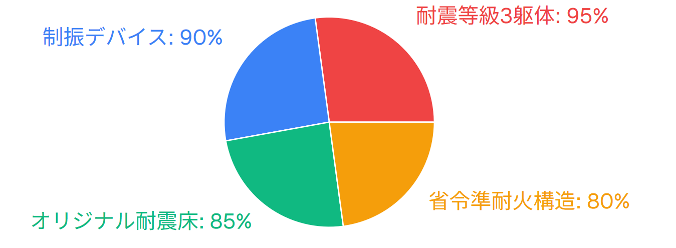 構成要素の重要性