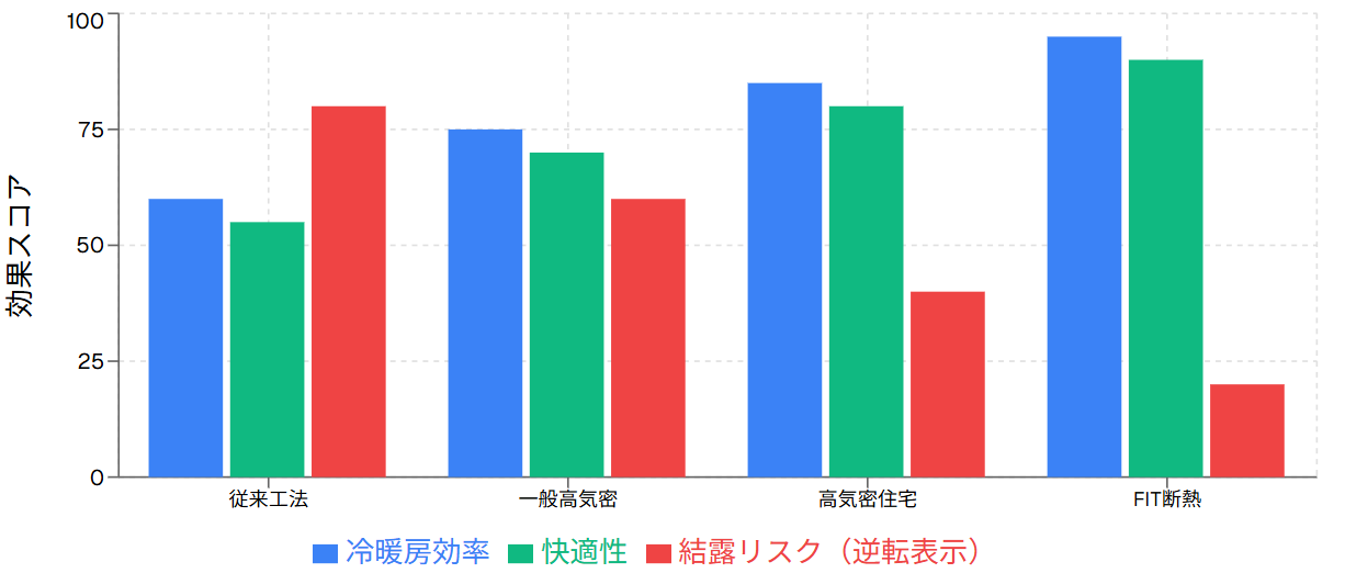 気密性能（C値）による効果分析
