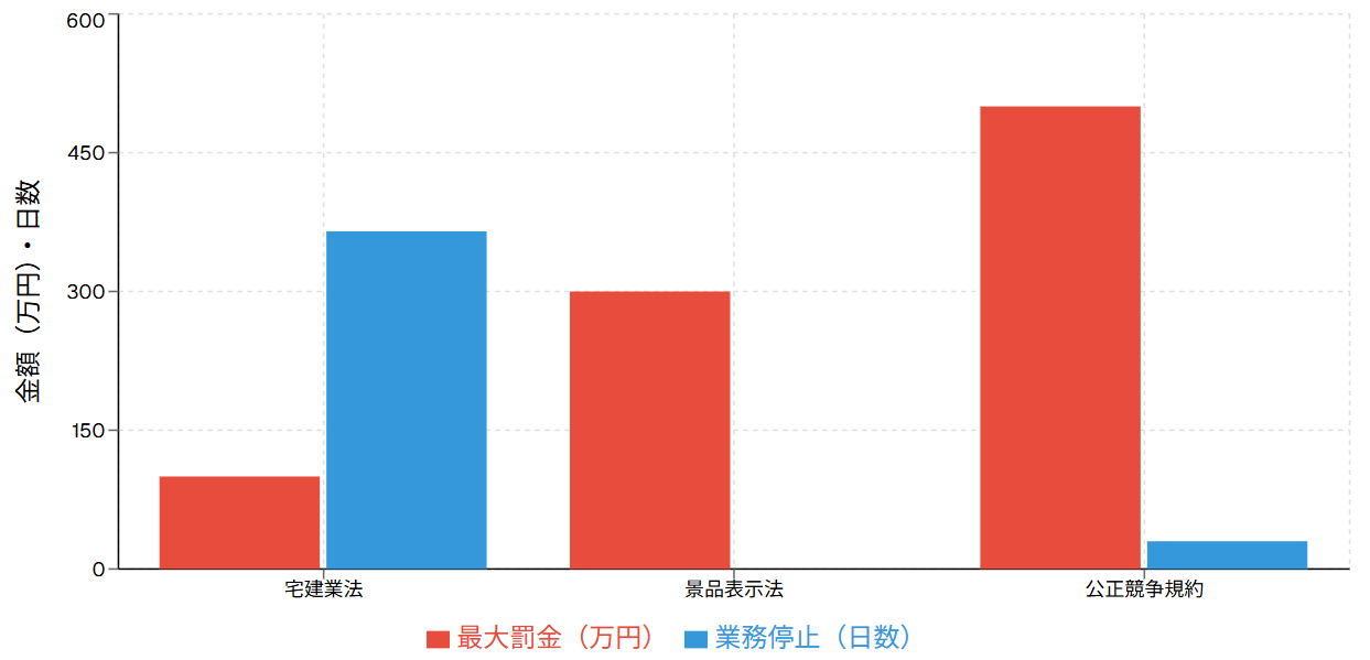 法的規制と罰則の比較