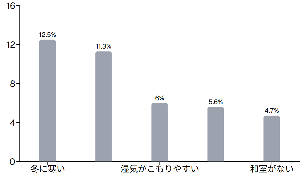 洋風住宅のデメリット（上位5・n=319）