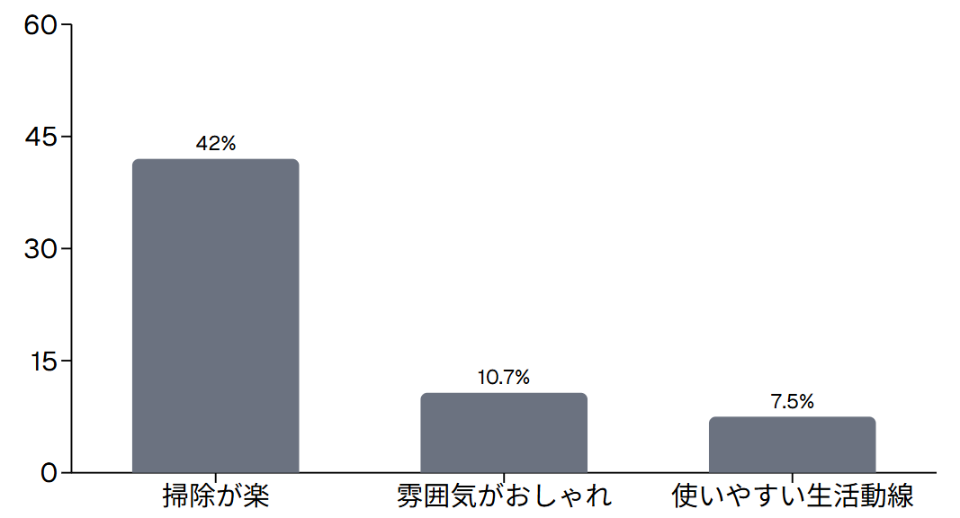 洋風住宅のメリット（上位3・n=319）