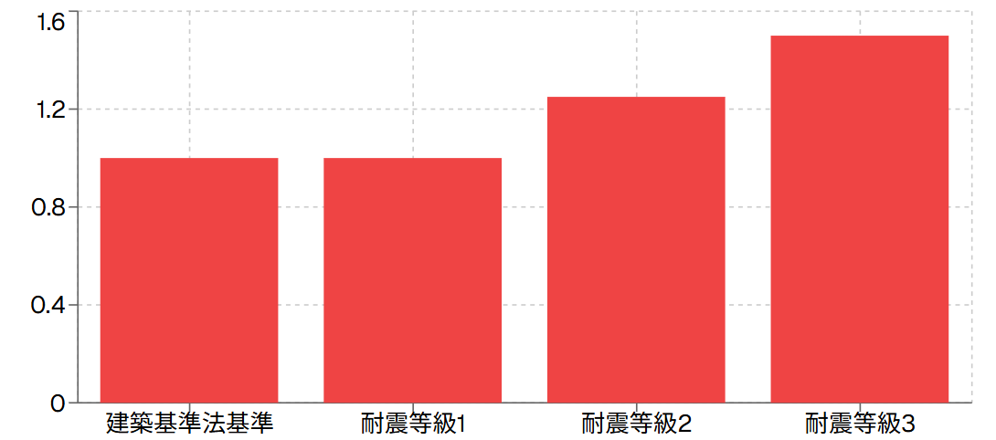 耐震等級別強度比較