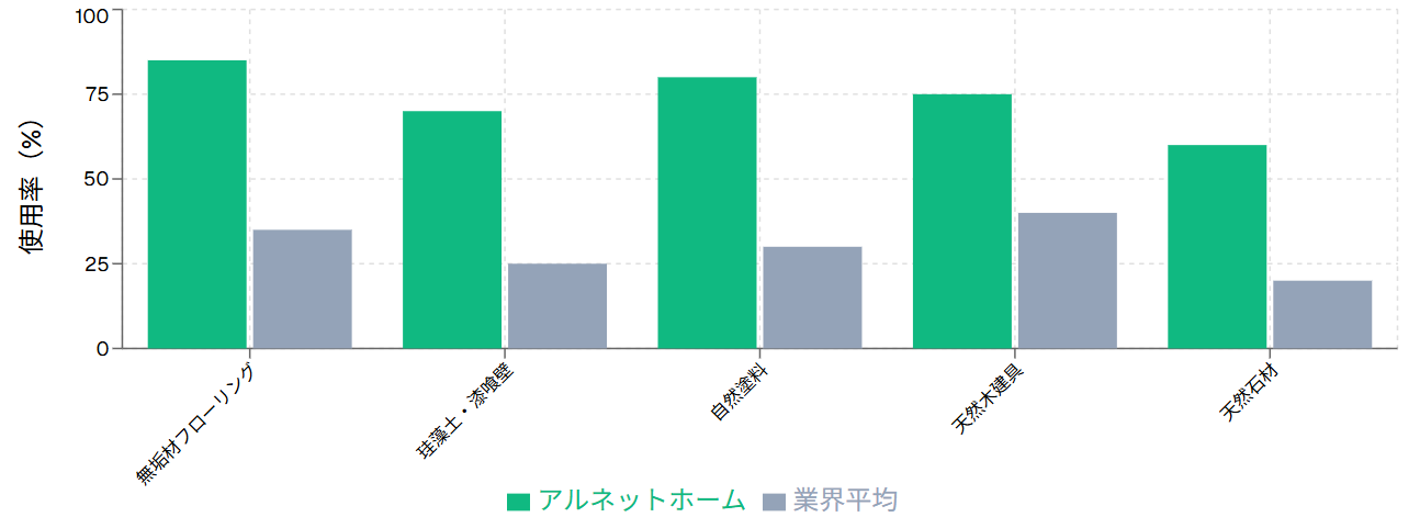 自然素材使用率の業界比較