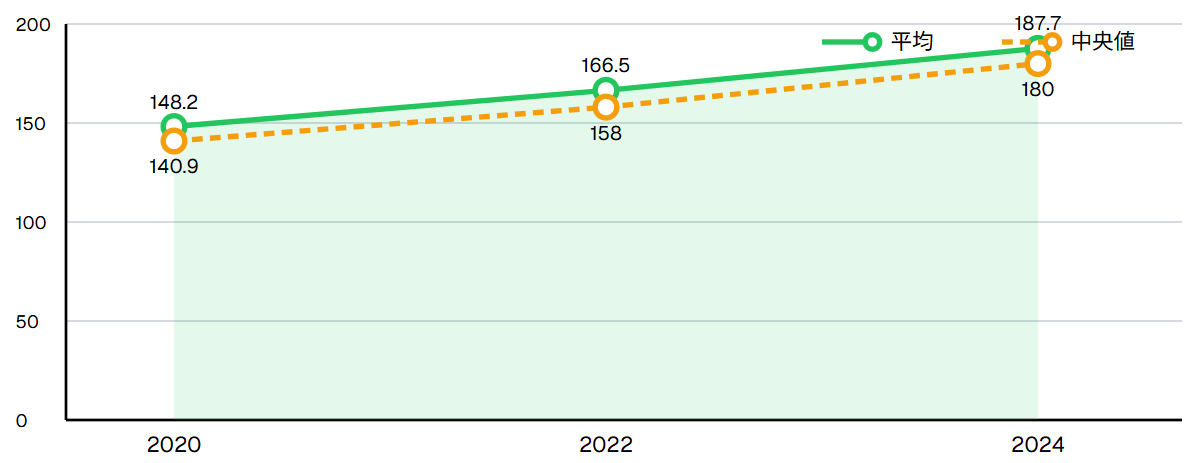 解体費の推移（万円）：平均は実線、中央値は破線