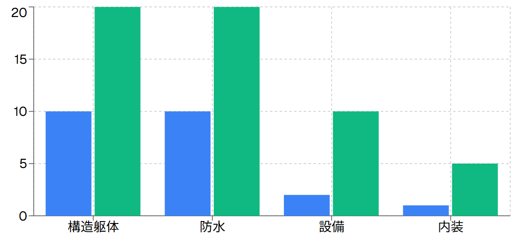 部位別保証期間