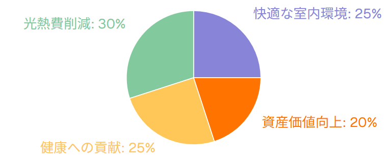 高断熱住宅のメリット分布